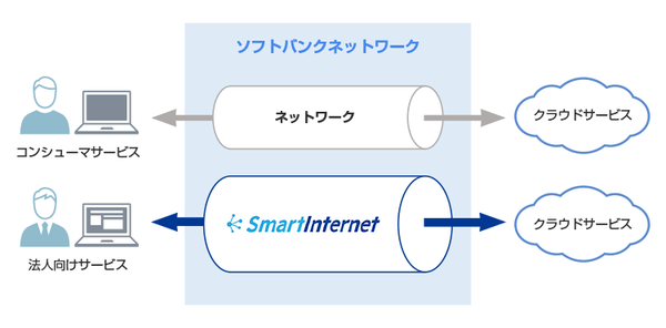 法人向けインターネットサービス「SmartIntenet」｜ソフトバンク