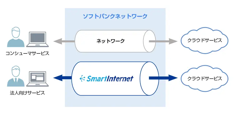 法人向けインターネット SmartInternet 法人向け論理設計