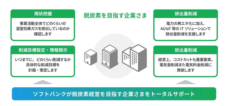 カーボンニュートラル_脱炭素経営をトータルサポート