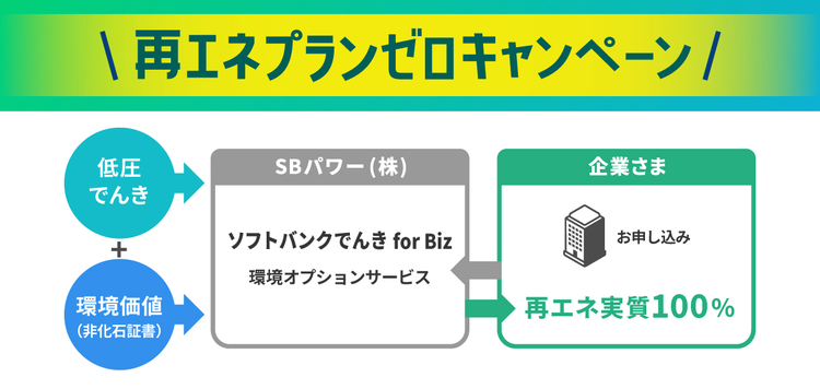 環境オプション費用が2年間全額無償