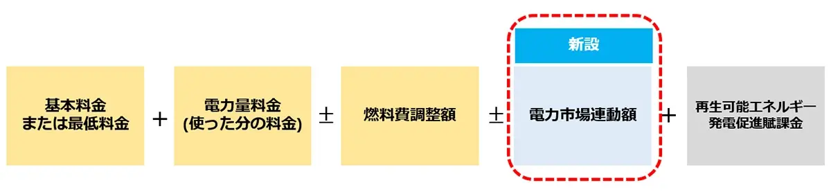 電力料金内訳（ソフトバンクでんき for Biz [低圧]）