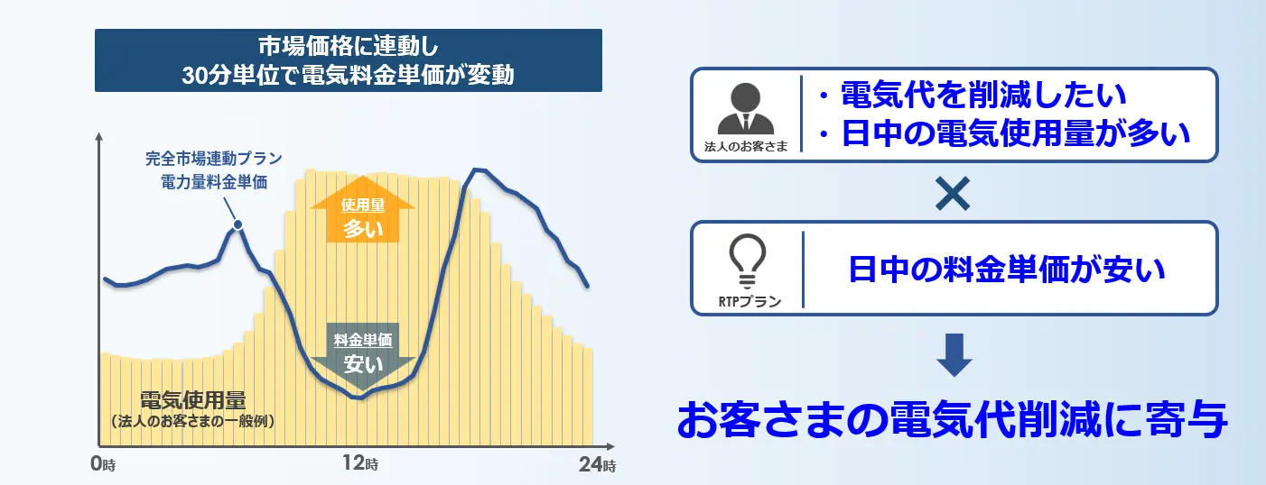 ソフトバンクでんき for Biz 完全市場連動プラン