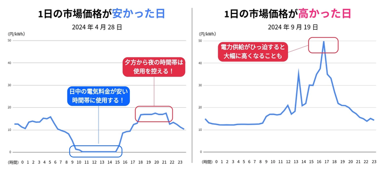 【参考】1日の電力市場価格推移：東京電力エリア