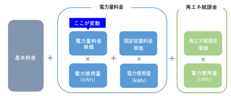 完全市場連動プランの料金計算方法