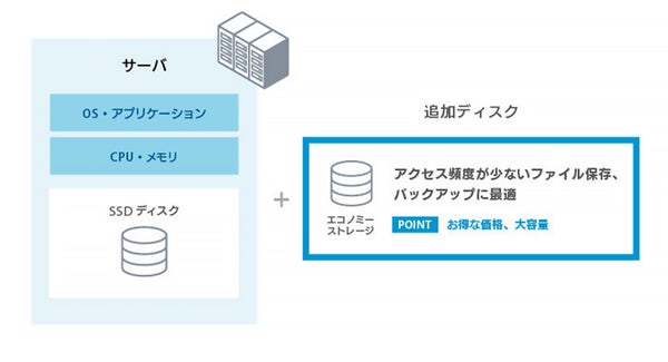 エコノミーストレージタイプ
