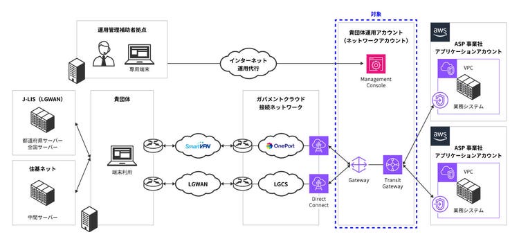 AWS全体構成図とガバメントクラウド運用管理補助者の支援範囲