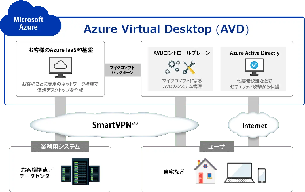 Azure Virtual Desktop の構成イメージ