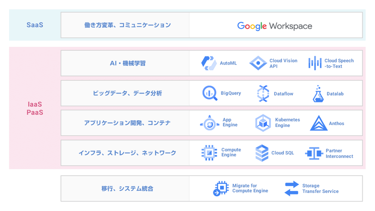 ビジネスに最適な Google Cloud サービス