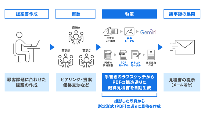 Vertex AI DIYプラン_マルチモーダル_見積もり作成