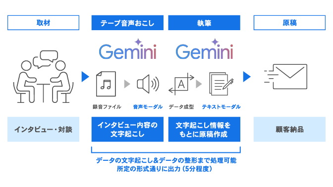 Vertex AI DIYプラン_マルチモーダル_音声書き起こし