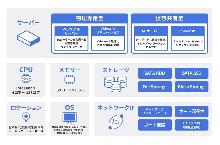 IBM Cloud_サービスラインナップ詳細