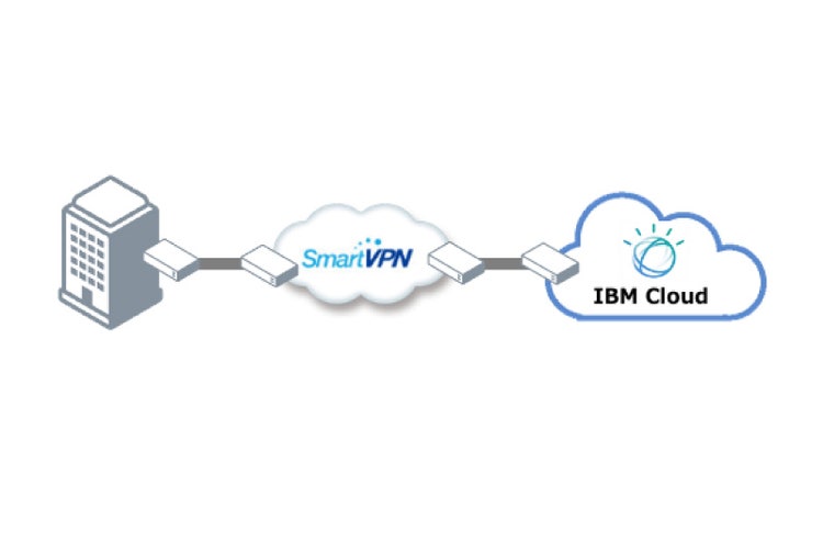 IBM Cloud 特長3