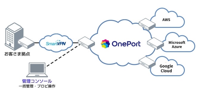 マルチクラウドアクセス