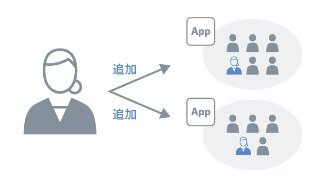 ライフサイクル管理