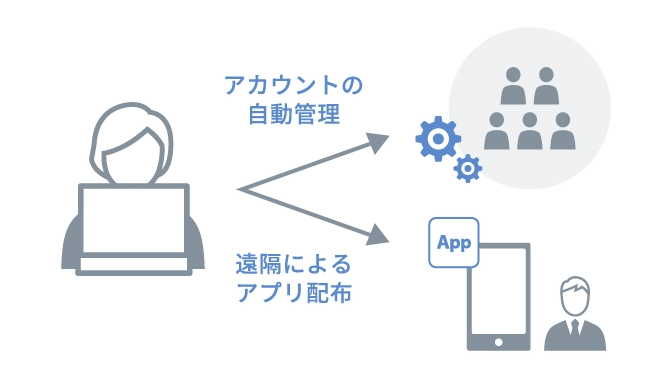 デバイスとユーザ管理