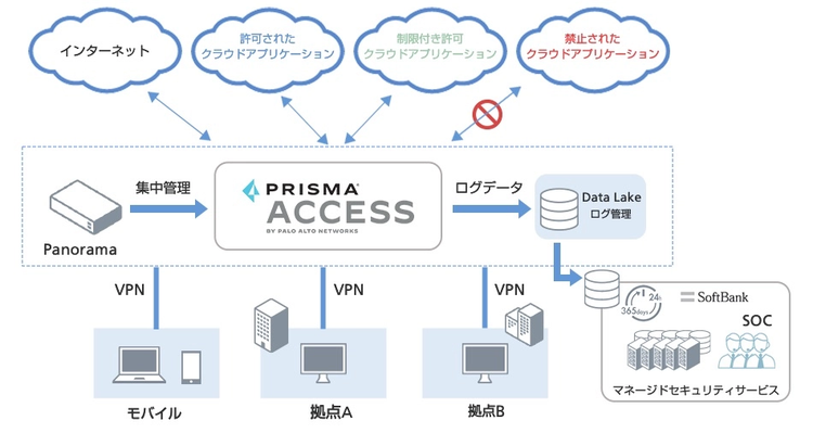 クラウドファイアウォール powered by Palo Alto Networks🄬 イメージ図