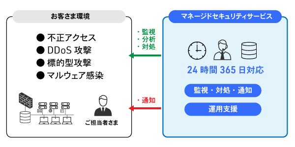 マネージドセキュリティサービスのイメージ図。不正アクセス、DDoS 攻撃、標的型攻撃、マルウェア感染を２４時間体制で保護する図。