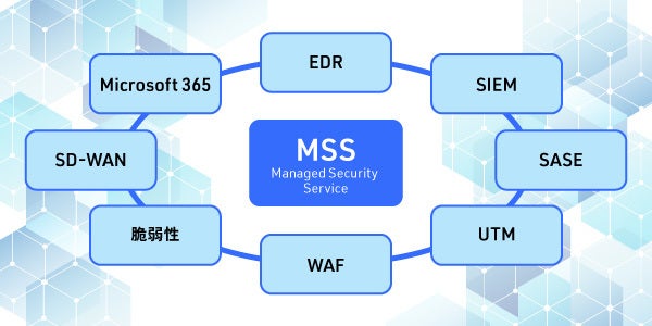 マネージドセキュリティサービスの保護対象として、EDR、SIEM、SASE、UTM、WAF、脆弱性管理、SD-WAN、Microsoft 365を一覧化した図。