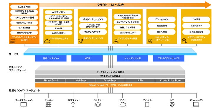 CrowdStrikeの各機能をエンドポイント、クラウド、脅威インテリジェンス、オペレーションに分類した画像。