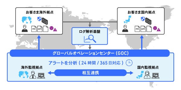 グローバルオペレーションセンターの体制図。