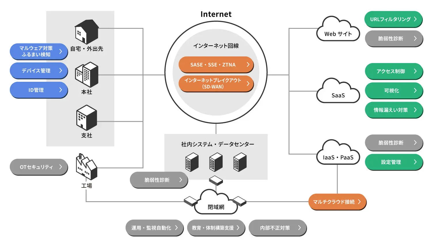 ゼロトラスト全体構成図