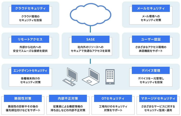 セキュリティサービス一覧