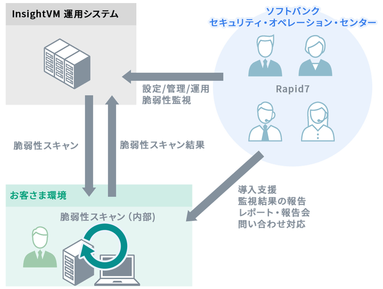 脆弱性管理をサポート