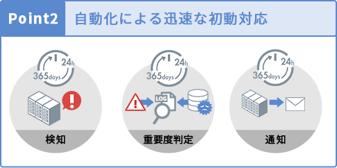 検知から重要度判定、通知までを自動化した初動対応フローのイメージ