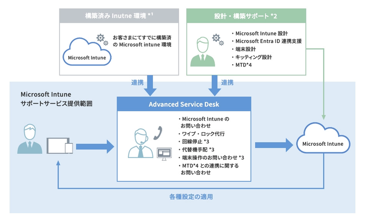 マネージドセキュリティサービス Microsoft Intuneとは