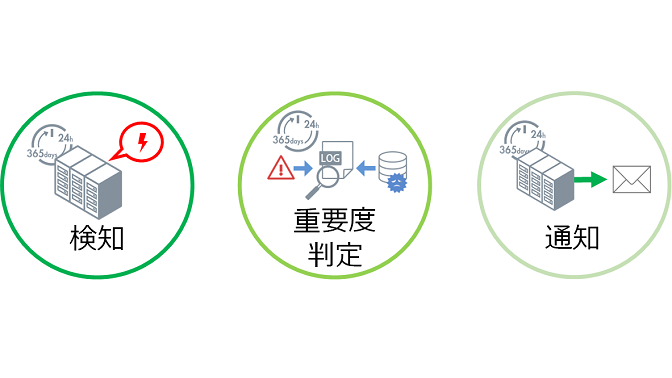 セキュリティアラートを検知し、重要度を判定して通知する自動化フローのイメージ