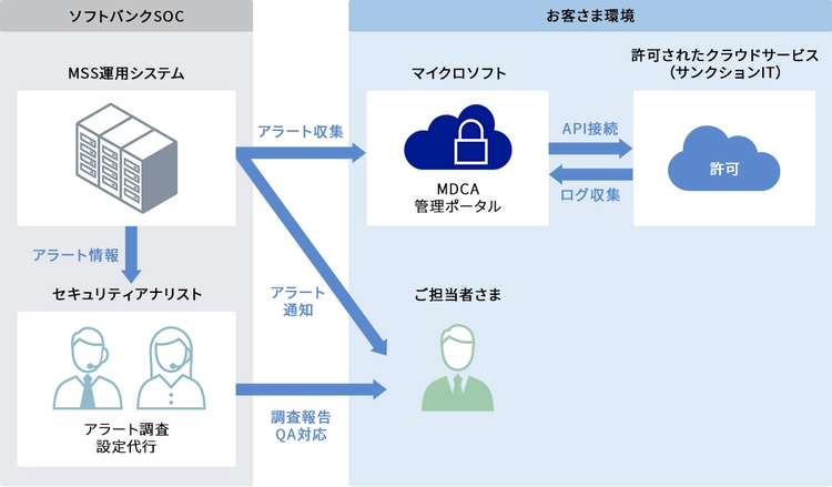 Microsoft Defender for Cloud Apps を用いたソフトバンクSOCの監視・運用体制の構成図