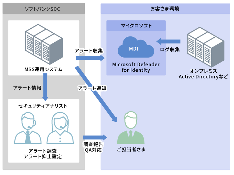Microsoft Defender for Identity（MDI）のサービス構成図