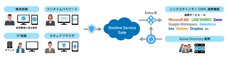 Online Service Gate とは