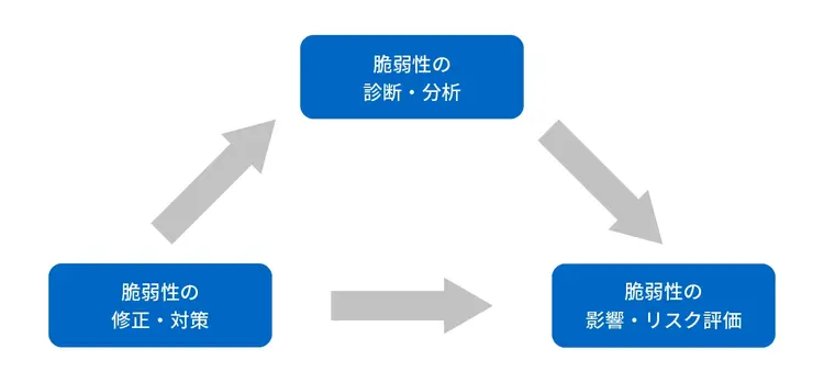 脆弱性診断はセキュリティ対策の要