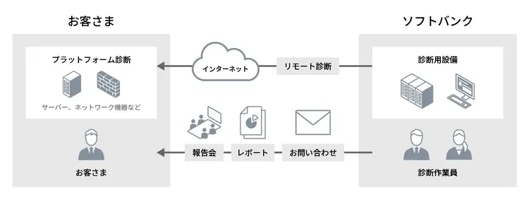 プラットフォーム診断サービスとは