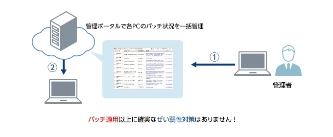 Point.4 常にクライアントをセキュアな環境に保つ「自動パッチ管理」