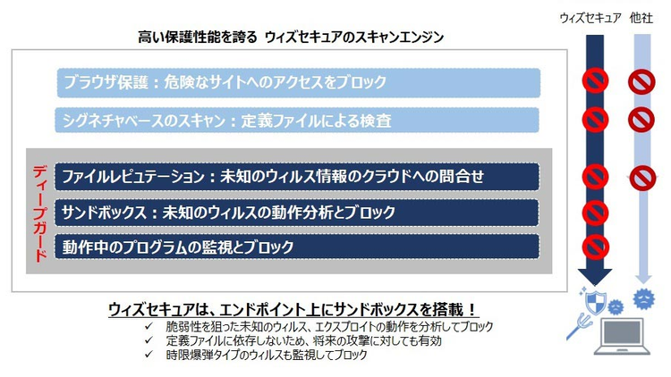 Point.3 「多階層スキャンエンジン」、未知のサイバー攻撃を防ぐ「サンドボックス」機能