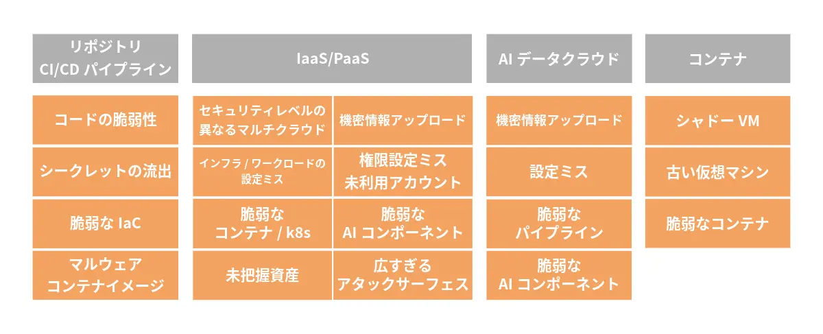 クラウド領域ごとのセキュリティ課題