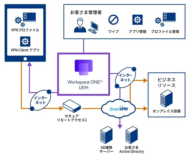 統合エンドポイント管理サービス「Workspace ONE® UEM 」_システム構成図