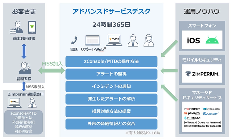 モバイル・セキュリティの専門知識を有した窓口にてサポート