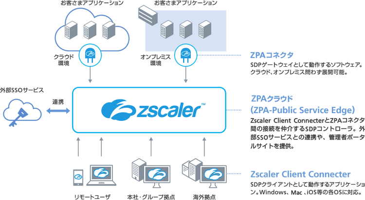 Zscalerプライベートアクセス ご利用イメージ図