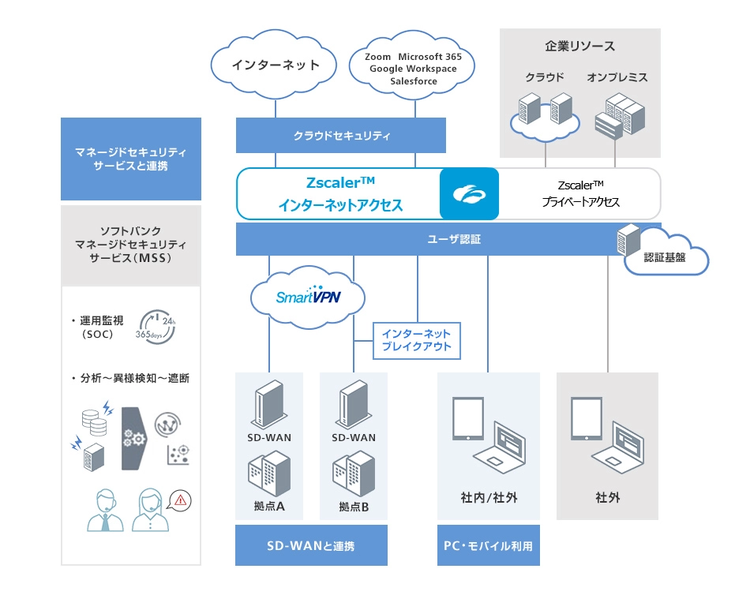 Zscalerインターネットアクセス 構成図