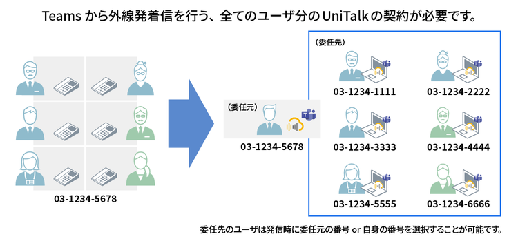 ご契約例：グループ着信（代理人機能）をご利用されるお客さま
