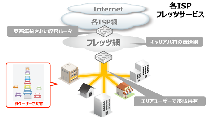 ・インターネットでフレッツ回線を使用しており、ベストエフォートの通信速度が足りない、または輻輳が起きて業務に支障がある ・通信品質が時間帯で変わり易い