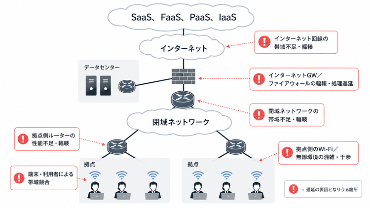 ネットワークの遅延は様々な要因で発生します