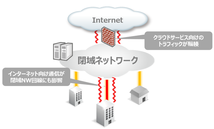 ・SaaS/クラウドサービス利用増加によるトラフィック増加でインターネット回線が輻輳し、利用に支障がある ・閉域ネットワーク回線も輻輳し、社内システムにも影響