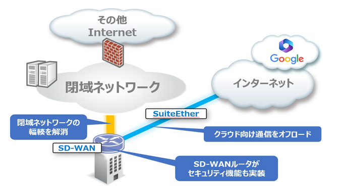 ・SD-WANによるローカルブレイクアウトでトラフィックをオフロードし、SaaS/クラウドを快適に利用可能 ・既存の閉域ネットワークはそのままで、拠点単位の対策が可能