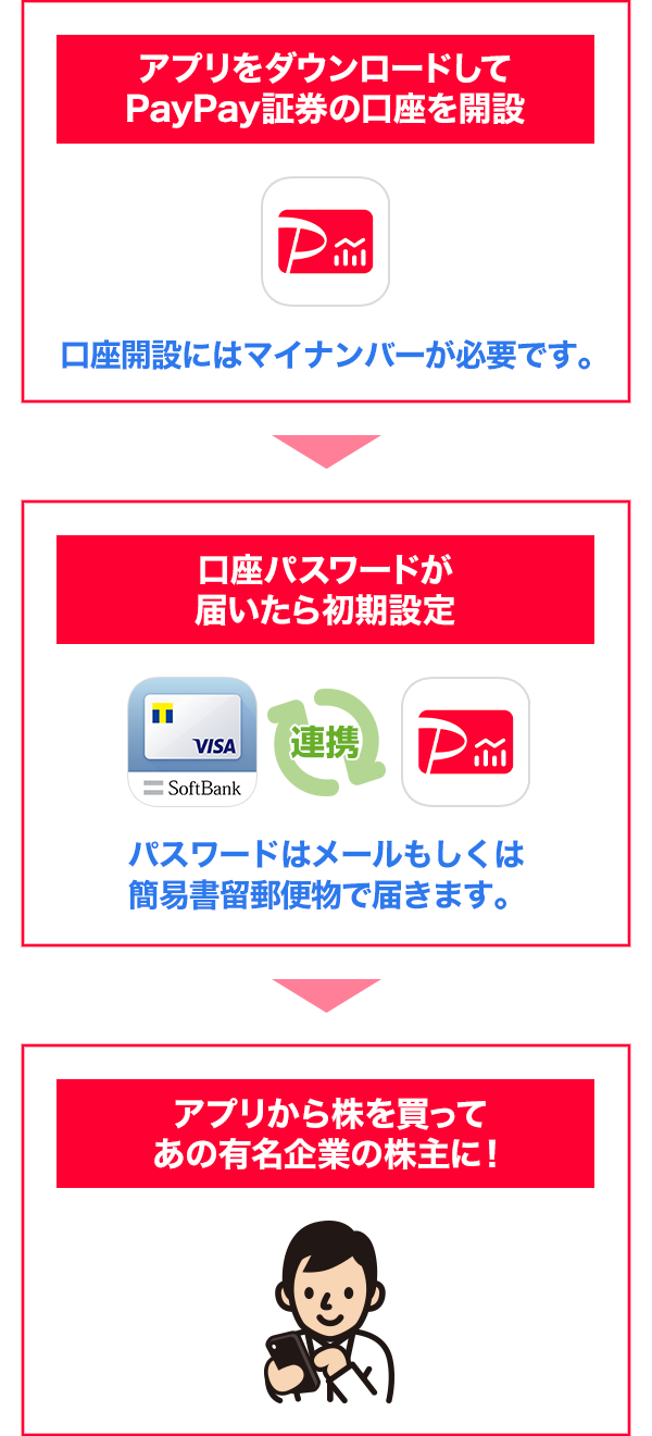 ソフトバンクカードで株を買う | カード | ソフトバンク