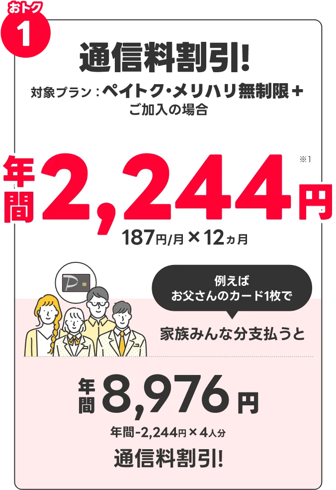 おトク1 ペイトク・メリハリ無制限＋ご加入の場合 年間2,244円※1 187円/月×12ヵ月 例えばお父さんのカード1枚で家族みんな分支払うと年間8,976円 年間-2,244円×4人分 通信料割引!