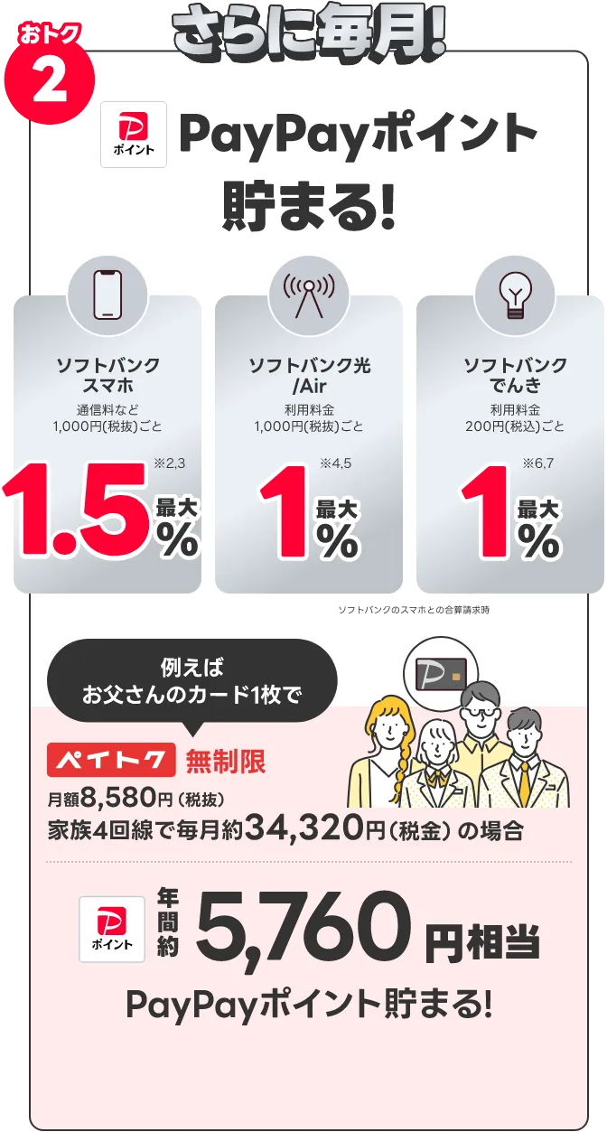 おトク2 ペイトク・メリハリ無制限＋ご加入の場合 年間2,244円※1 187円/月×12ヵ月 例えばお父さんのカード1枚で家族みんな分支払うと年間8,976円 年間-2,244円×4人分 通信料割引!